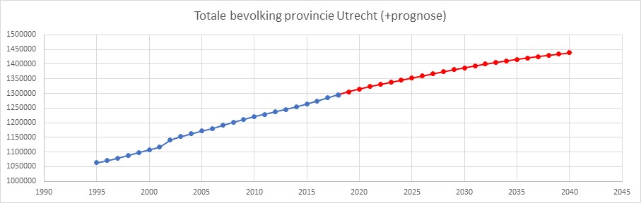 Grafiek waarin te zien is dat de bevolking van de provincie Utrecht groeit, van circa 1050000 in 1995 naar bijna 1450000 in 2040.